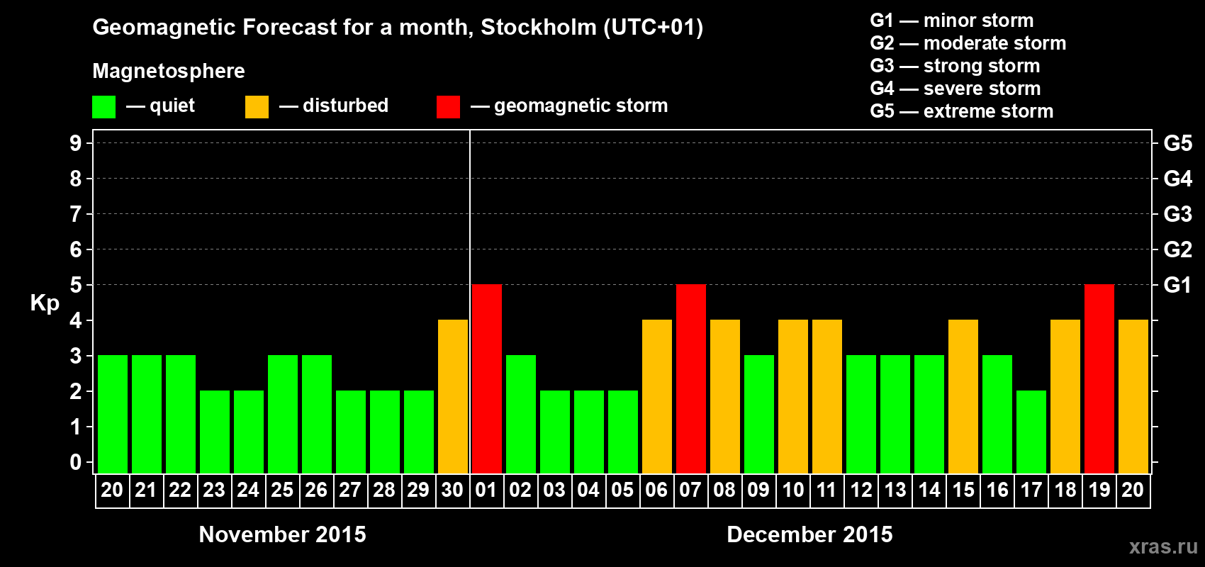 Forecast of the daily maximal value of geomagnetic index Kp for <b>1 month</b> (31 days) <b>from Nov 20, 2015 to Dec 20, 2015</b>