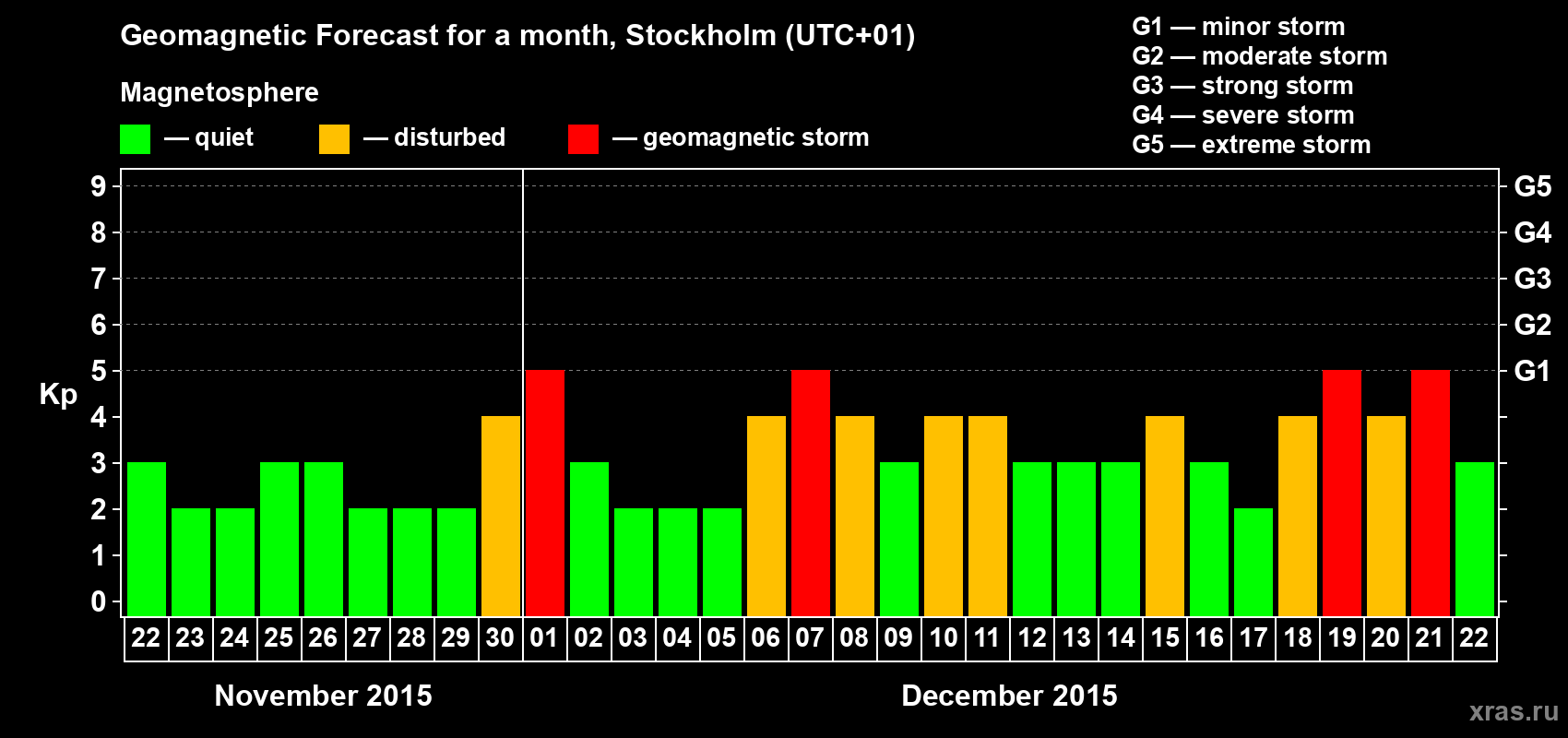 Forecast of the daily maximal value of geomagnetic index Kp for <b>1 month</b> (31 days) <b>from Nov 22, 2015 to Dec 22, 2015</b>
