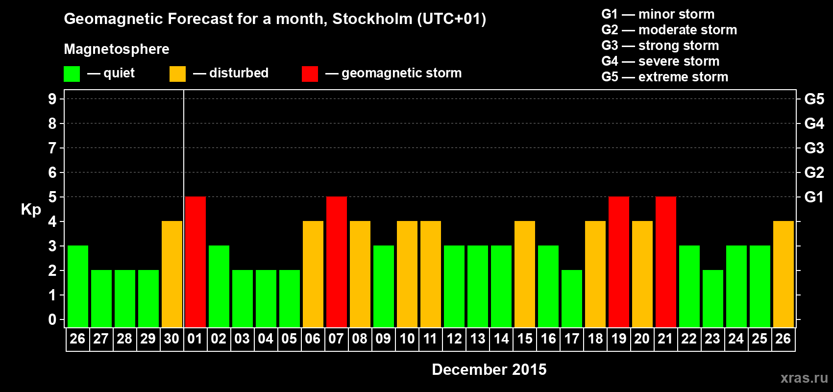 Forecast of the daily maximal value of geomagnetic index Kp for <b>1 month</b> (31 days) <b>from Nov 26, 2015 to Dec 26, 2015</b>