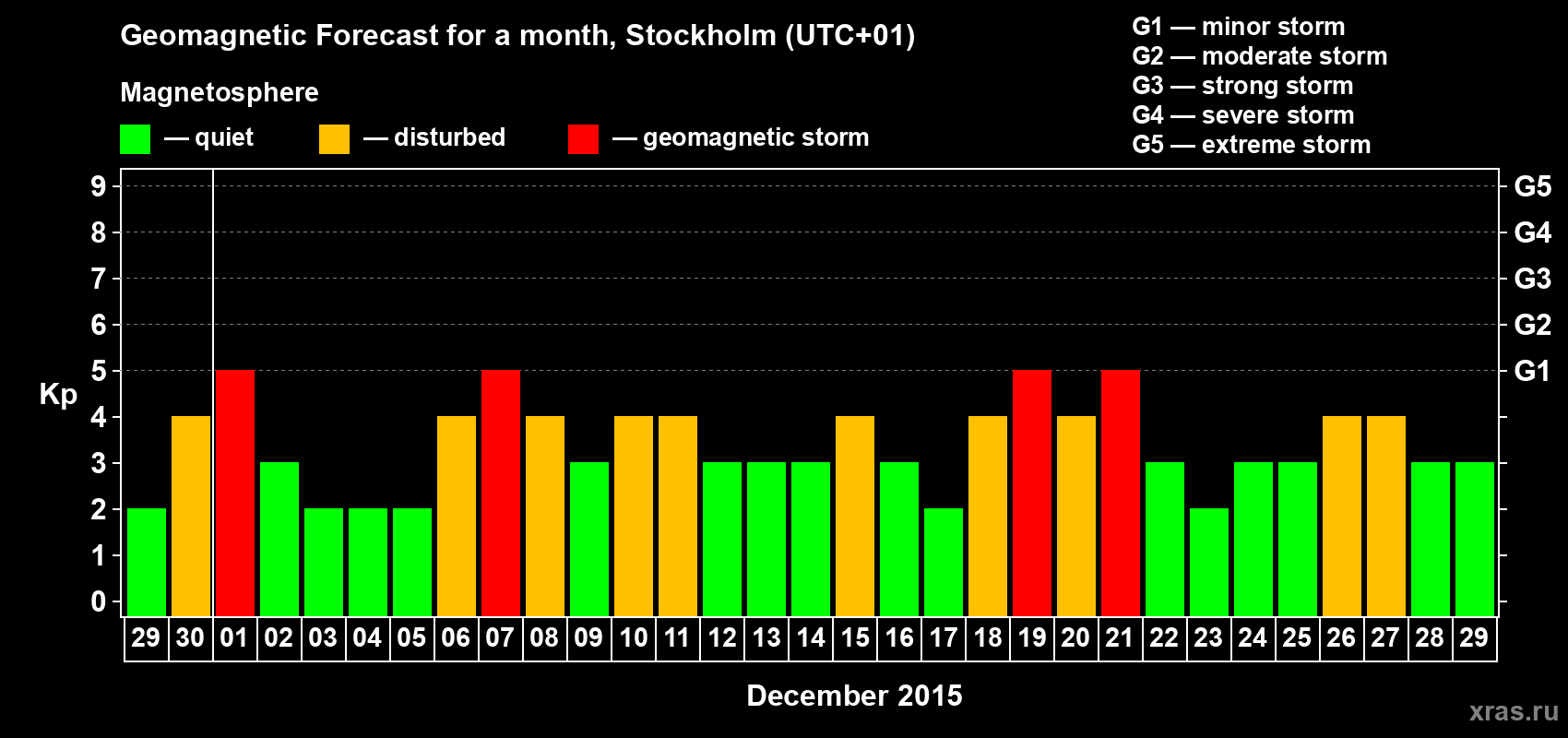Forecast of the daily maximal value of geomagnetic index Kp for <b>1 month</b> (31 days) <b>from Nov 29, 2015 to Dec 29, 2015</b>