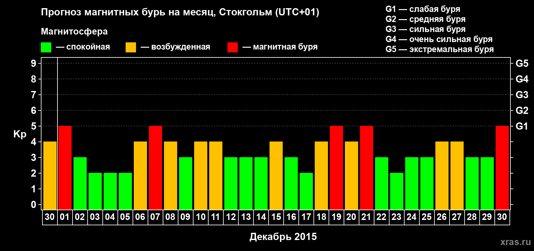 Прогноз максимального суточного геомагнитного индекса Kp на <b>1 месяц</b> (31 день) <b>с 30 ноября по 30 декабря 2015 г</b>