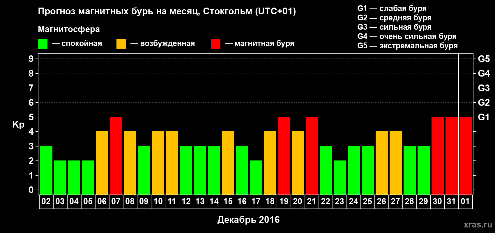 Прогноз максимального суточного геомагнитного индекса Kp на <b>1 месяц</b> (31 день) <b>с 02 декабря 2015 г по 01 января 2016 г</b>