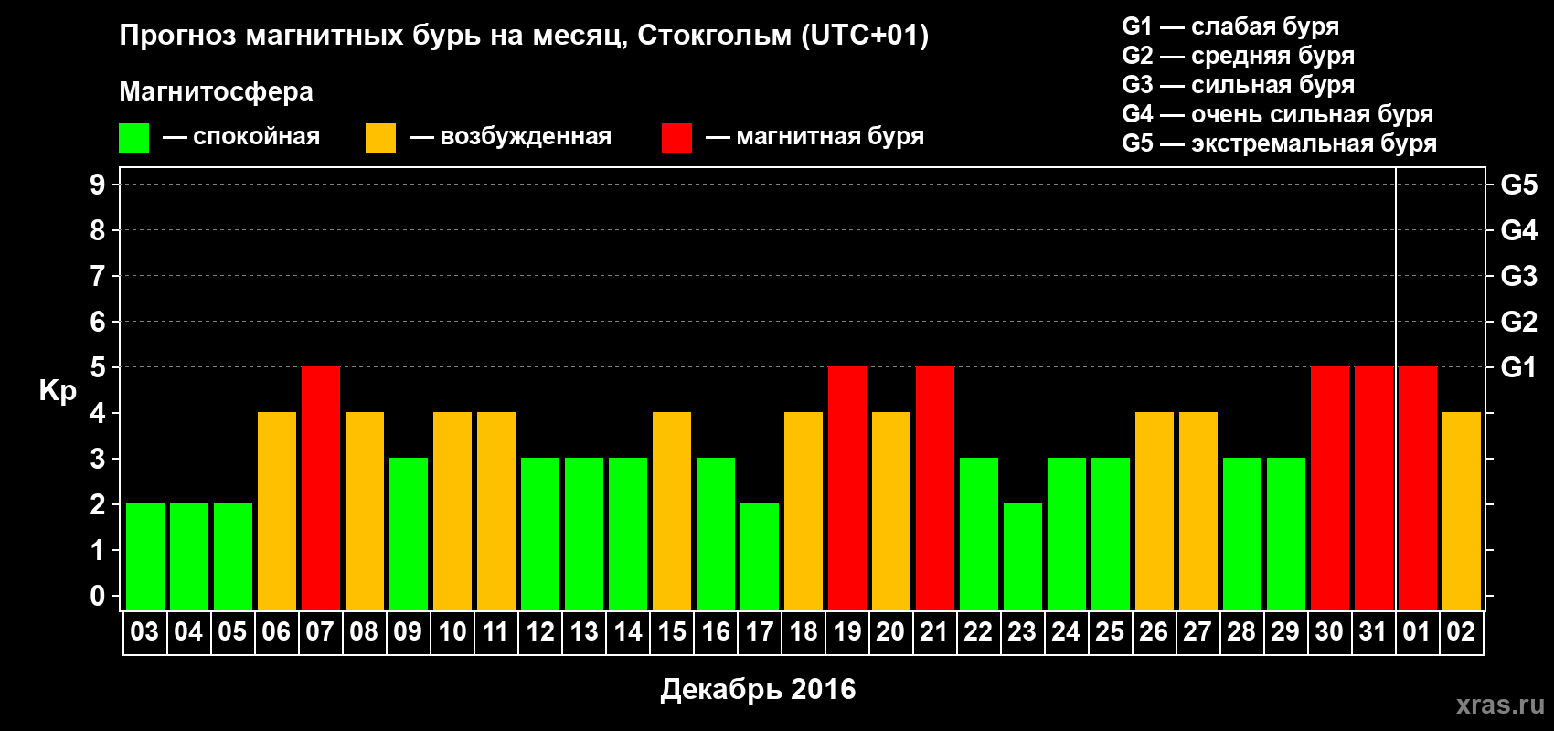 Прогноз максимального суточного геомагнитного индекса Kp на <b>1 месяц</b> (31 день) <b>с 03 декабря 2015 г по 02 января 2016 г</b>