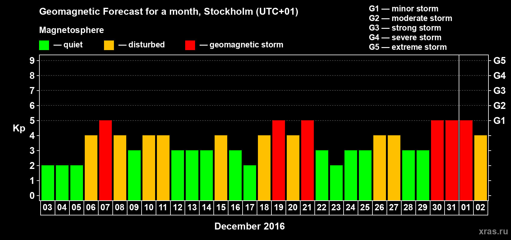 Forecast of the daily maximal value of geomagnetic index Kp for <b>1 month</b> (31 days) <b>from Dec 03, 2015 to Jan 02, 2016</b>