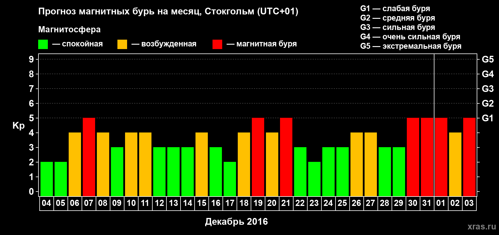 Прогноз максимального суточного геомагнитного индекса Kp на <b>1 месяц</b> (31 день) <b>с 04 декабря 2015 г по 03 января 2016 г</b>