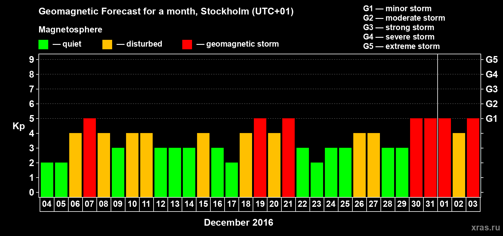 Forecast of the daily maximal value of geomagnetic index Kp for <b>1 month</b> (31 days) <b>from Dec 04, 2015 to Jan 03, 2016</b>