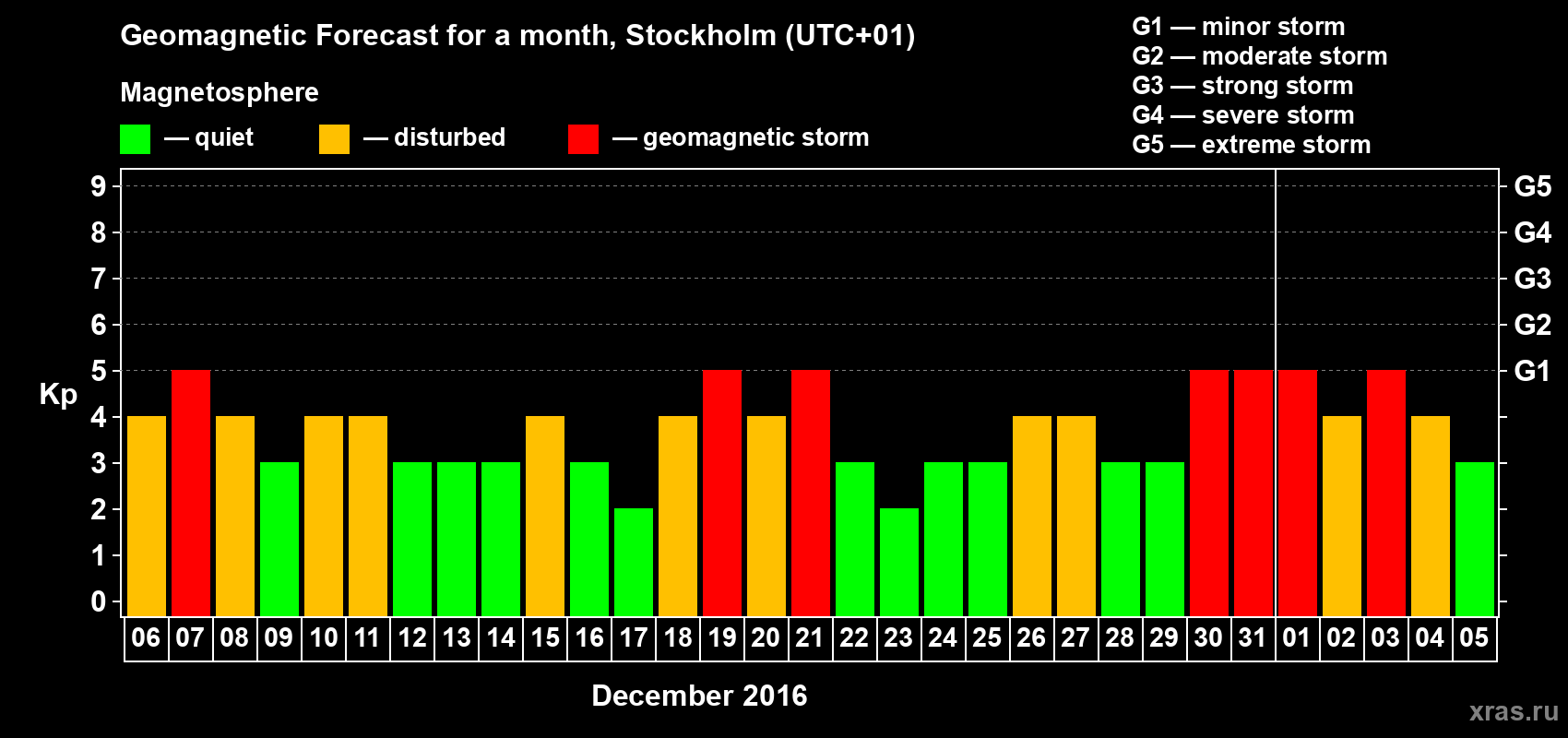 Forecast of the daily maximal value of geomagnetic index Kp for <b>1 month</b> (31 days) <b>from Dec 06, 2015 to Jan 05, 2016</b>