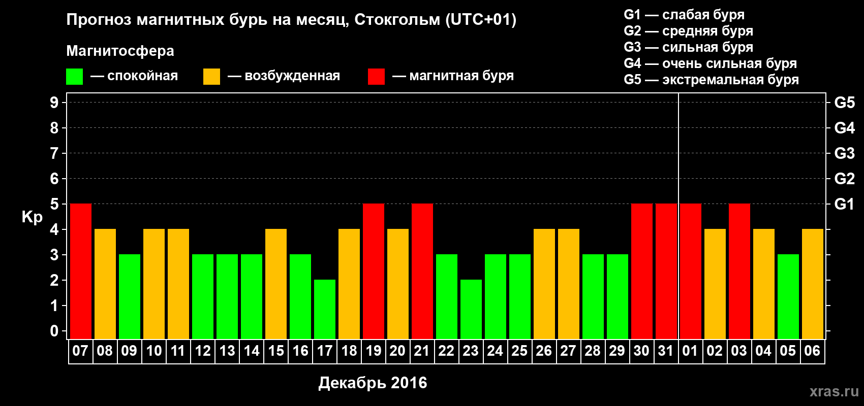 Прогноз максимального суточного геомагнитного индекса Kp на <b>1 месяц</b> (31 день) <b>с 07 декабря 2015 г по 06 января 2016 г</b>