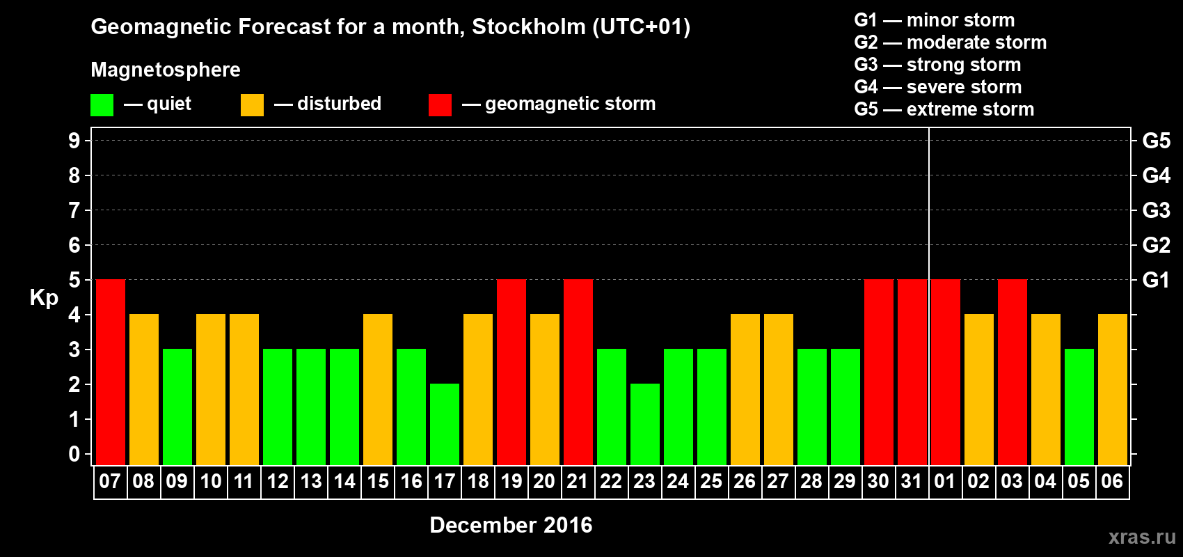 Forecast of the daily maximal value of geomagnetic index Kp for <b>1 month</b> (31 days) <b>from Dec 07, 2015 to Jan 06, 2016</b>