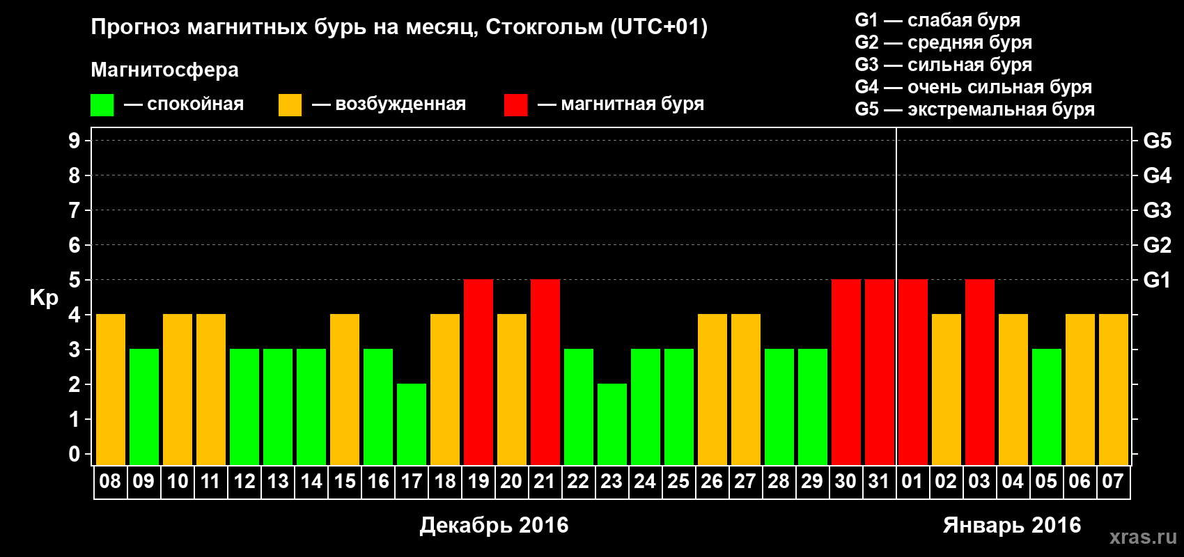 Прогноз максимального суточного геомагнитного индекса Kp на <b>1 месяц</b> (31 день) <b>с 08 декабря 2015 г по 07 января 2016 г</b>