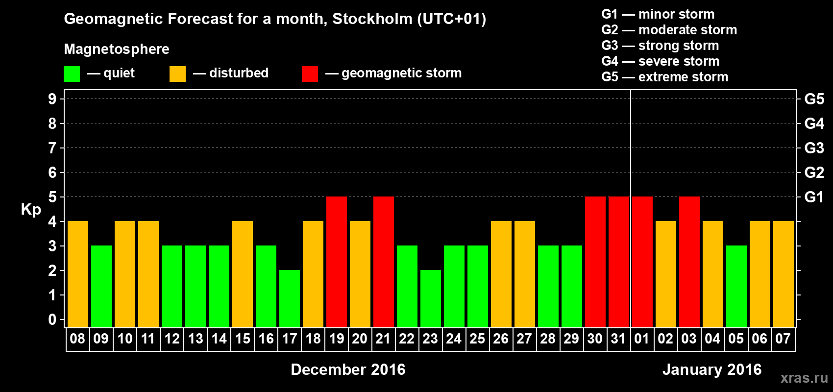 Forecast of the daily maximal value of geomagnetic index Kp for <b>1 month</b> (31 days) <b>from Dec 08, 2015 to Jan 07, 2016</b>