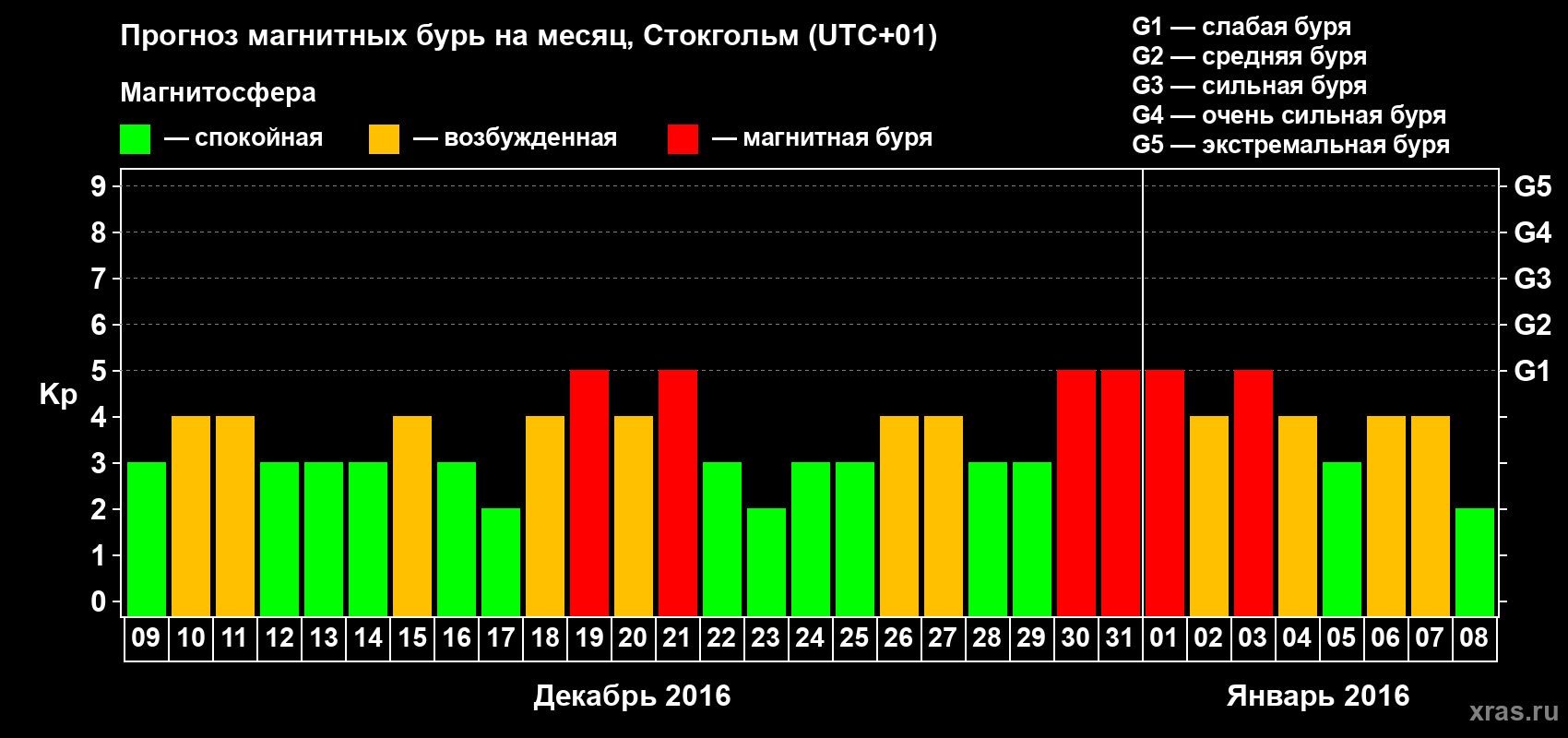 Прогноз максимального суточного геомагнитного индекса Kp на <b>1 месяц</b> (31 день) <b>с 09 декабря 2015 г по 08 января 2016 г</b>