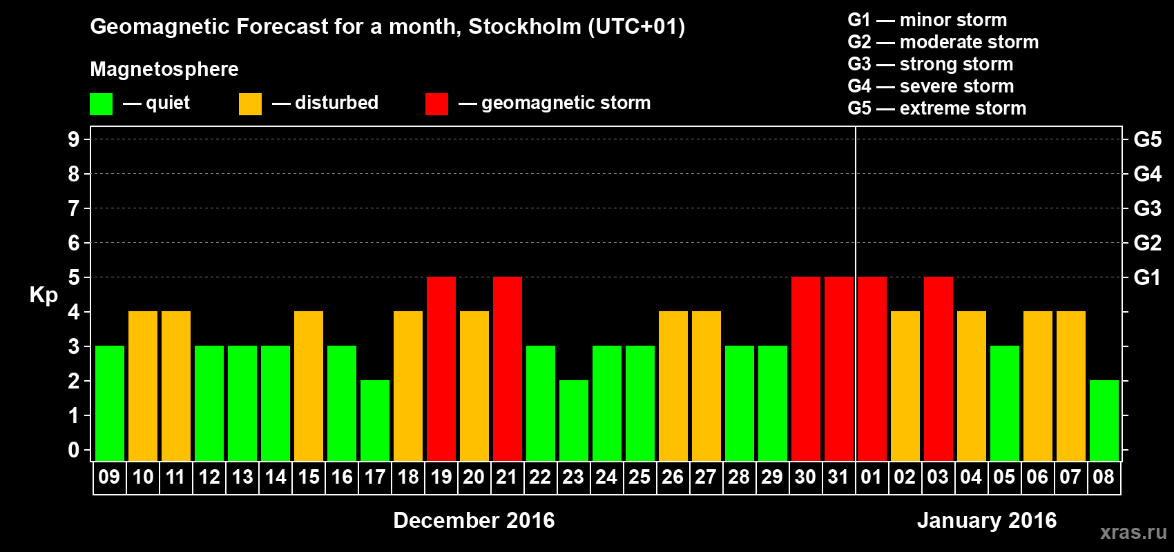 Forecast of the daily maximal value of geomagnetic index Kp for <b>1 month</b> (31 days) <b>from Dec 09, 2015 to Jan 08, 2016</b>