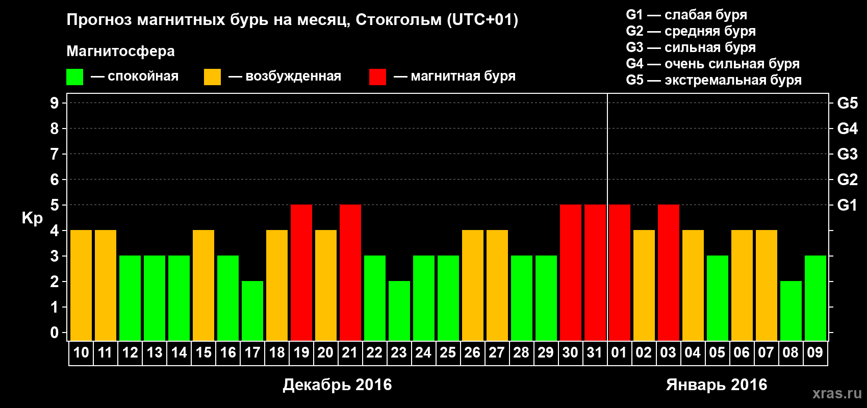 Прогноз максимального суточного геомагнитного индекса Kp на <b>1 месяц</b> (31 день) <b>с 10 декабря 2015 г по 09 января 2016 г</b>