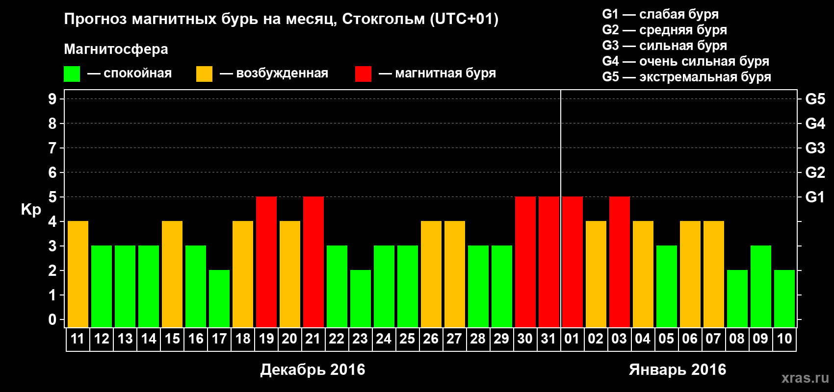 Прогноз максимального суточного геомагнитного индекса Kp на <b>1 месяц</b> (31 день) <b>с 11 декабря 2015 г по 10 января 2016 г</b>