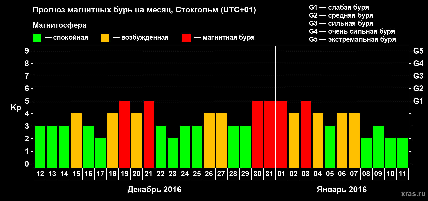 Прогноз максимального суточного геомагнитного индекса Kp на <b>1 месяц</b> (31 день) <b>с 12 декабря 2015 г по 11 января 2016 г</b>