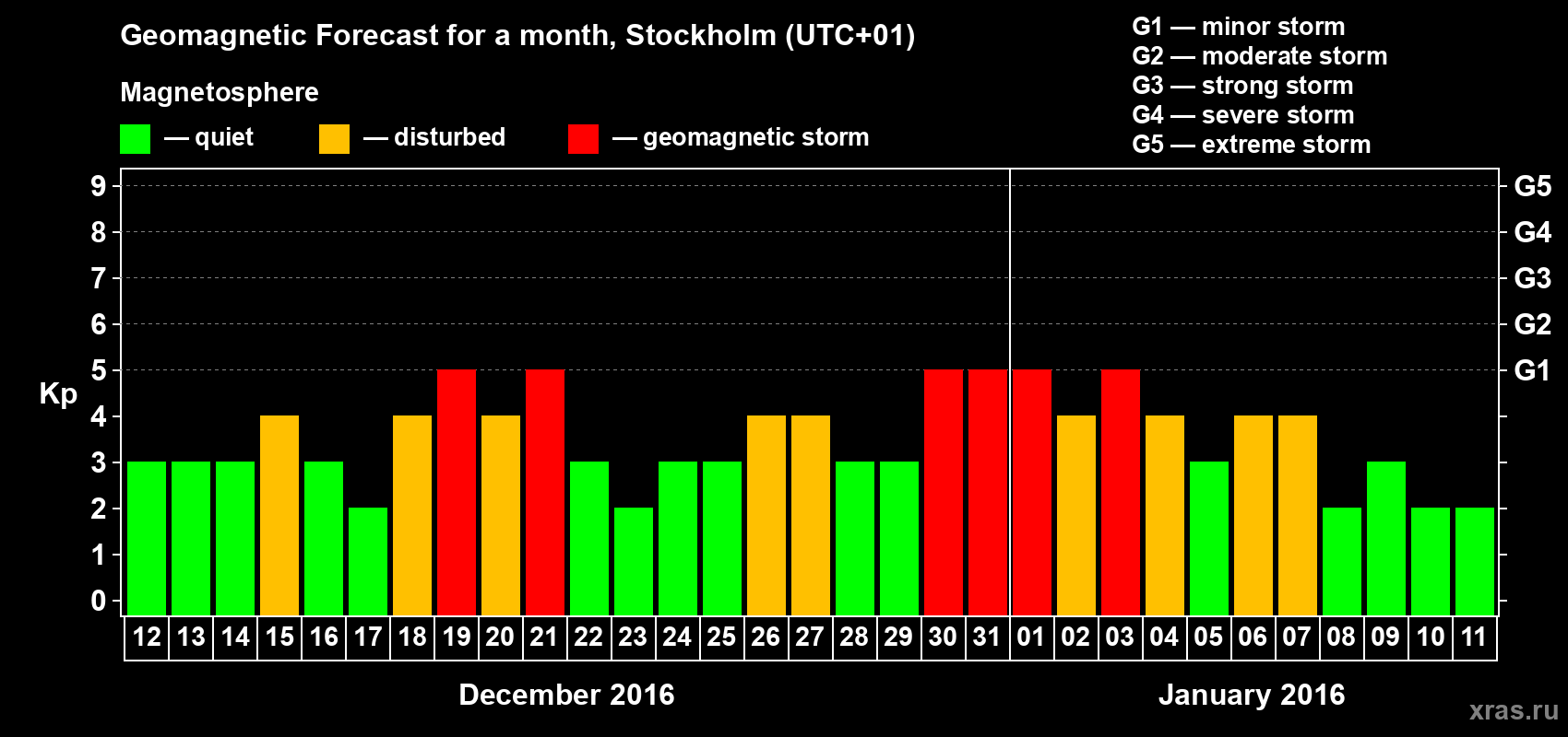 Forecast of the daily maximal value of geomagnetic index Kp for <b>1 month</b> (31 days) <b>from Dec 12, 2015 to Jan 11, 2016</b>