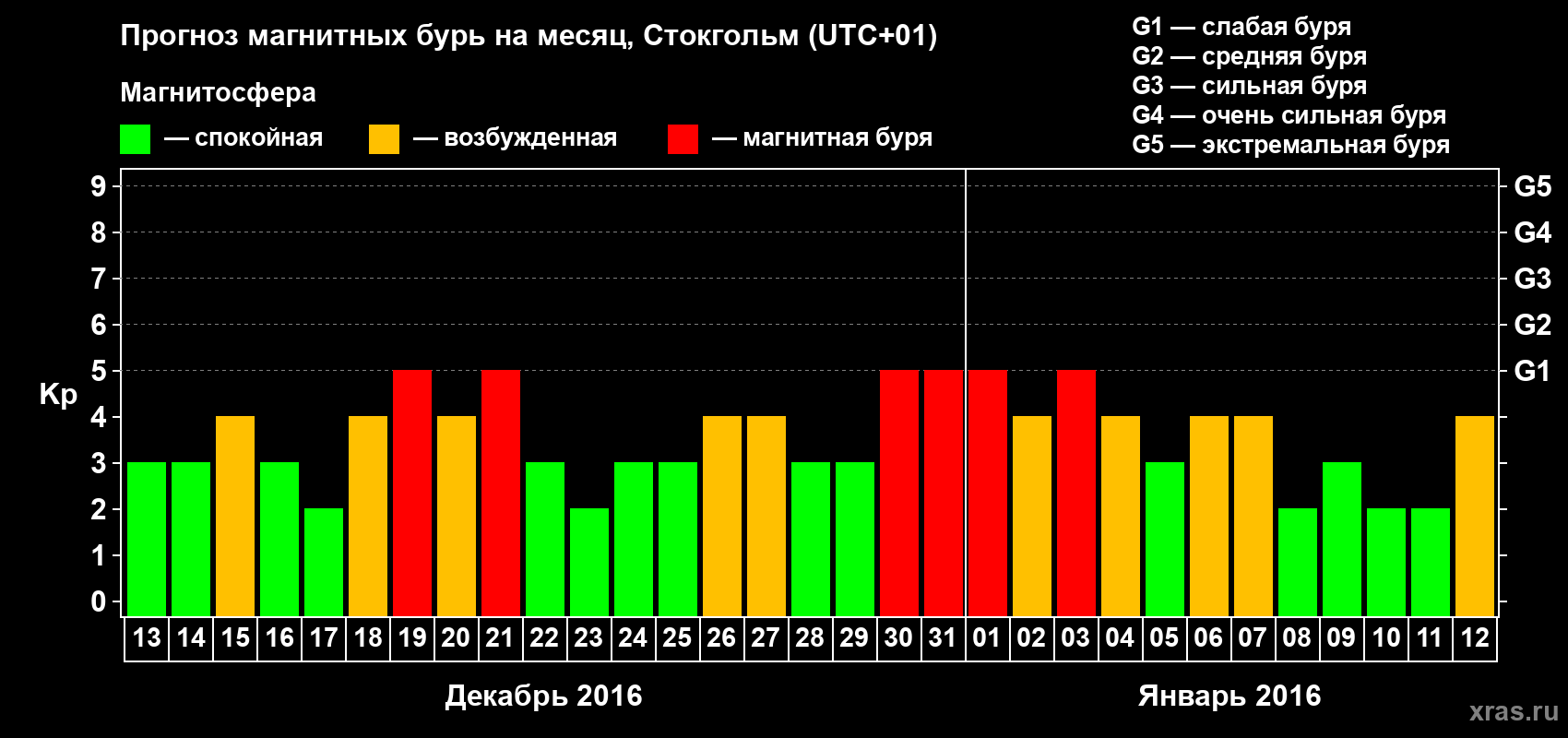 Прогноз максимального суточного геомагнитного индекса Kp на <b>1 месяц</b> (31 день) <b>с 13 декабря 2015 г по 12 января 2016 г</b>