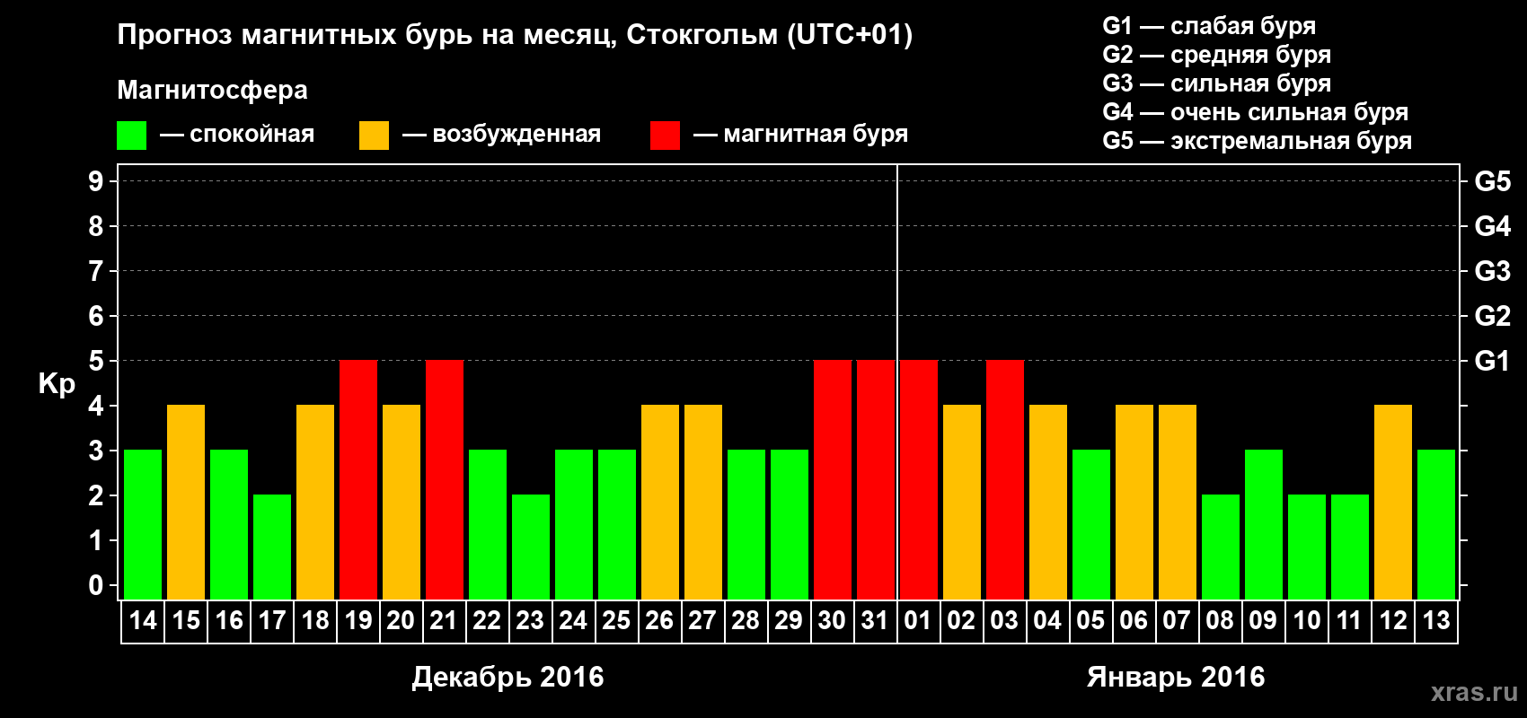 Прогноз максимального суточного геомагнитного индекса Kp на <b>1 месяц</b> (31 день) <b>с 14 декабря 2015 г по 13 января 2016 г</b>