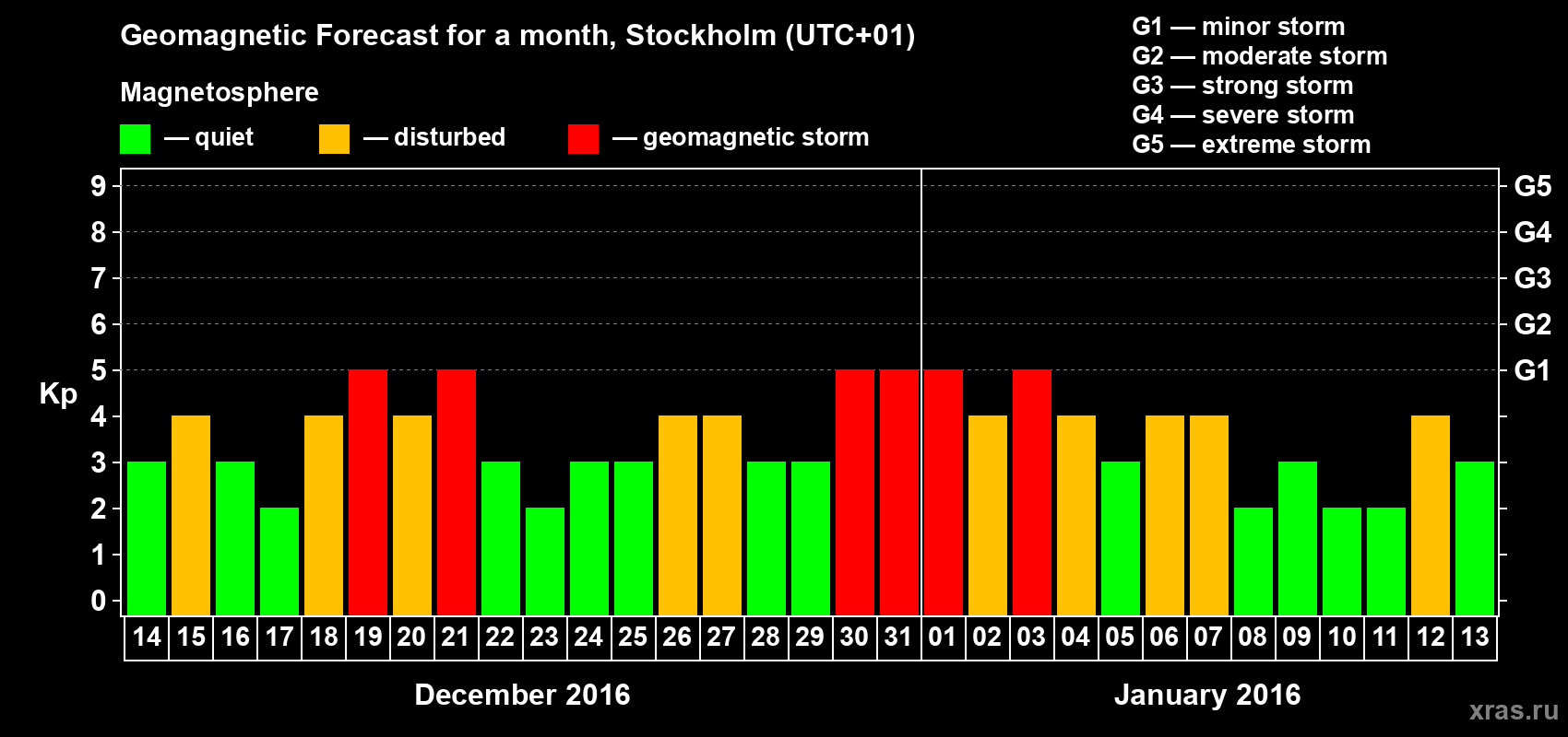 Forecast of the daily maximal value of geomagnetic index Kp for <b>1 month</b> (31 days) <b>from Dec 14, 2015 to Jan 13, 2016</b>