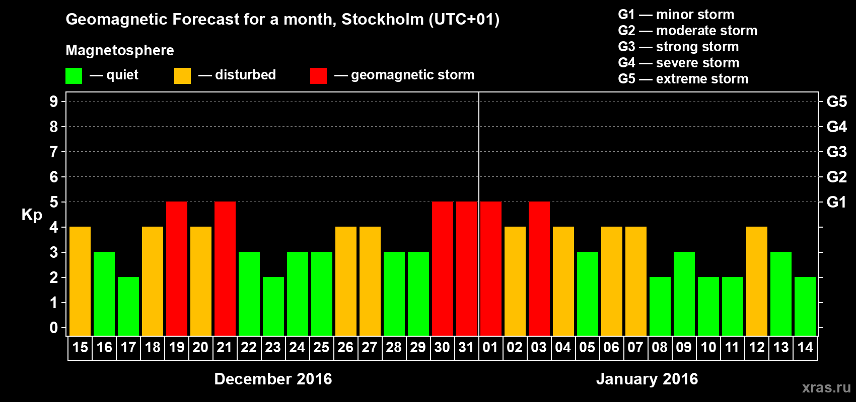 Forecast of the daily maximal value of geomagnetic index Kp for <b>1 month</b> (31 days) <b>from Dec 15, 2015 to Jan 14, 2016</b>