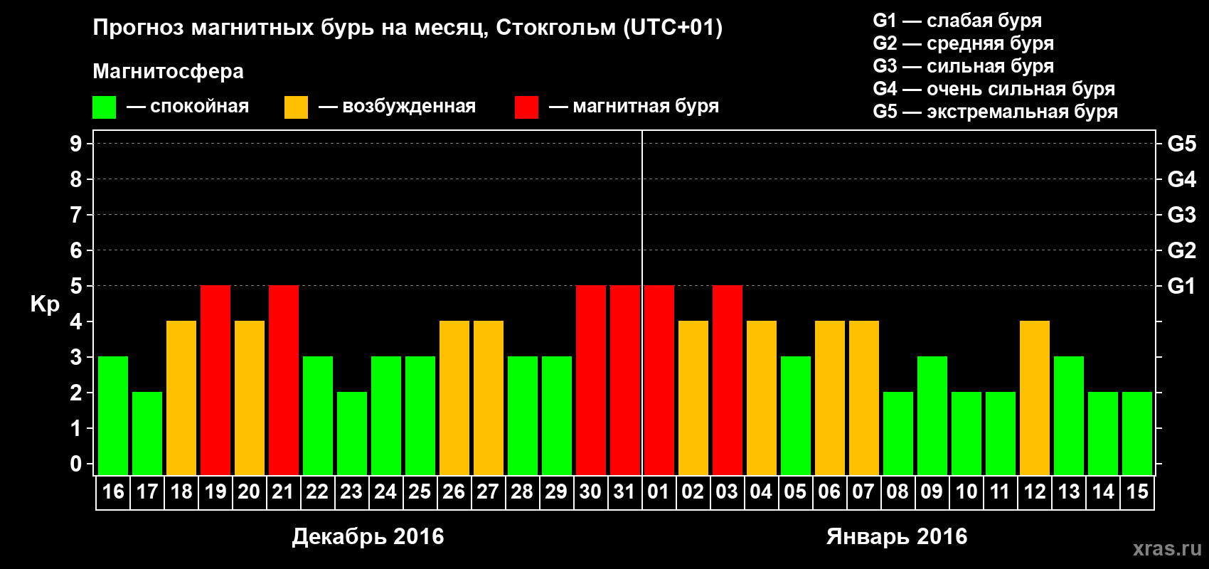 Прогноз максимального суточного геомагнитного индекса Kp на <b>1 месяц</b> (31 день) <b>с 16 декабря 2015 г по 15 января 2016 г</b>