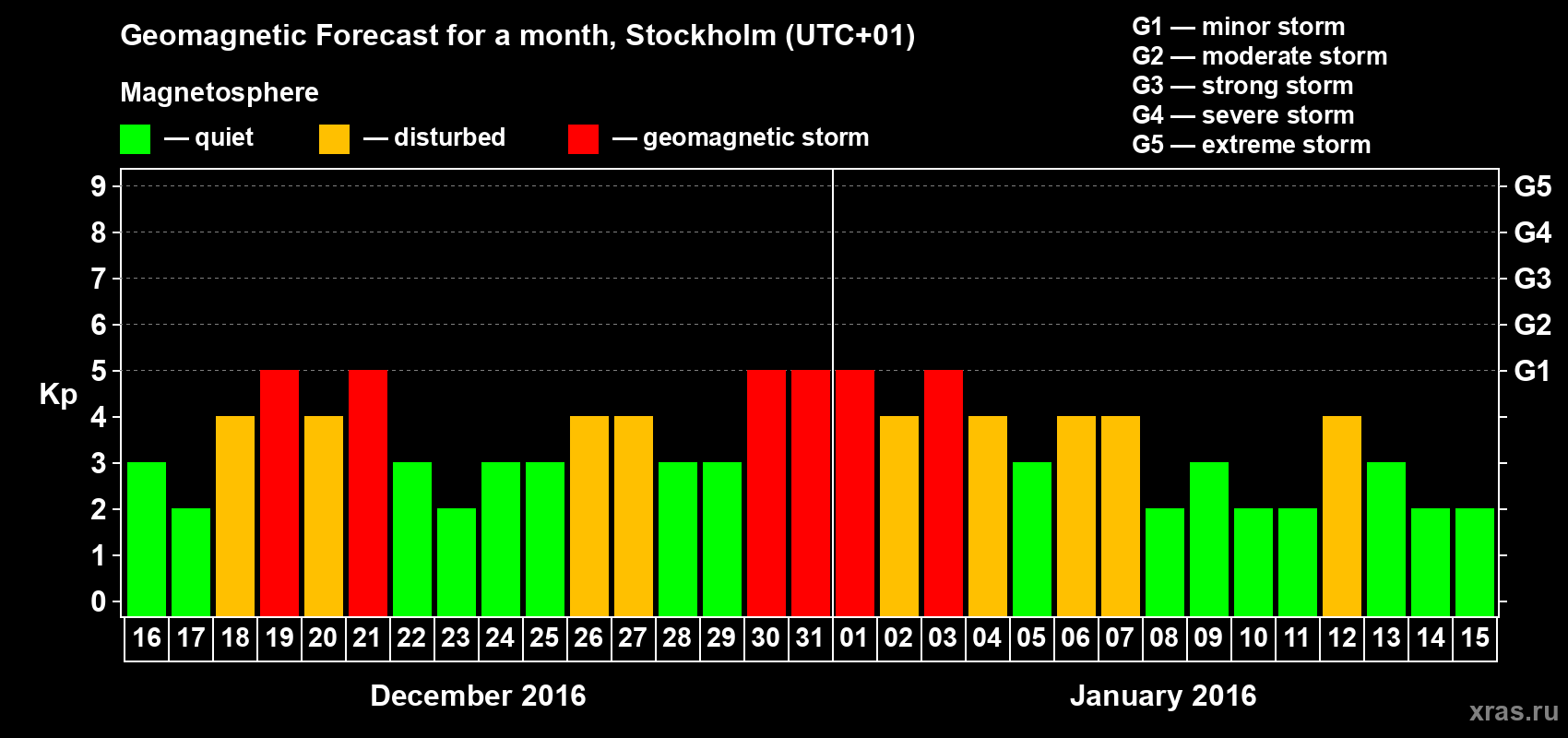 Forecast of the daily maximal value of geomagnetic index Kp for <b>1 month</b> (31 days) <b>from Dec 16, 2015 to Jan 15, 2016</b>