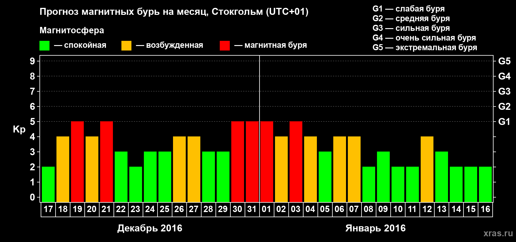Прогноз максимального суточного геомагнитного индекса Kp на <b>1 месяц</b> (31 день) <b>с 17 декабря 2015 г по 16 января 2016 г</b>