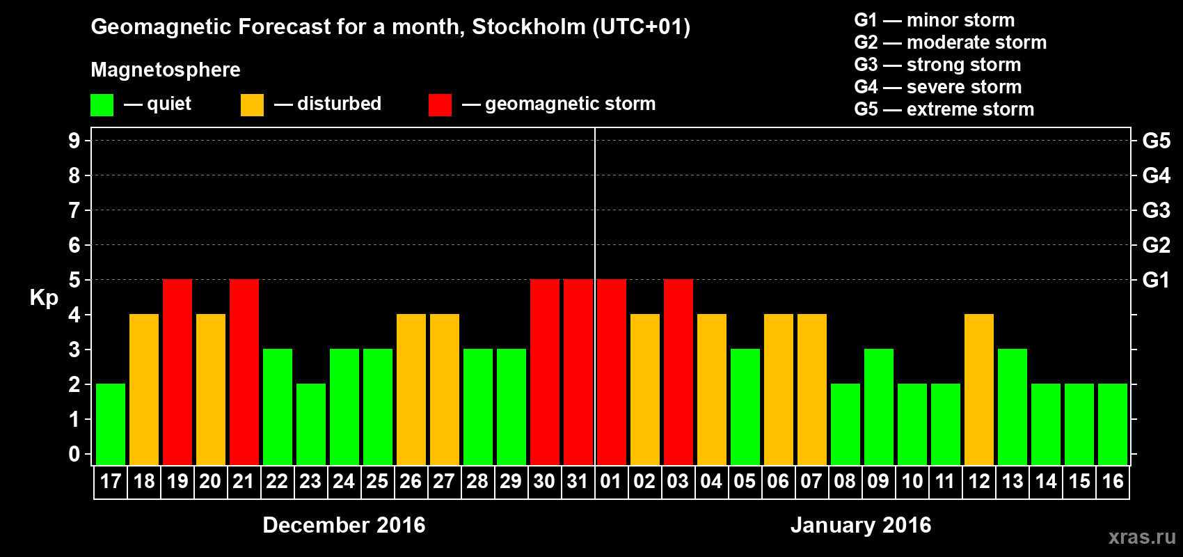 Forecast of the daily maximal value of geomagnetic index Kp for <b>1 month</b> (31 days) <b>from Dec 17, 2015 to Jan 16, 2016</b>