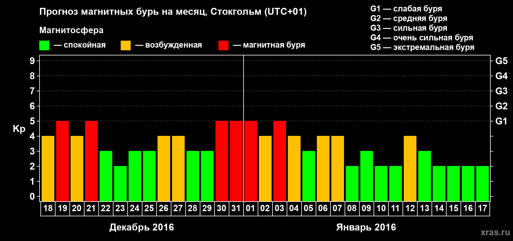Прогноз максимального суточного геомагнитного индекса Kp на <b>1 месяц</b> (31 день) <b>с 18 декабря 2015 г по 17 января 2016 г</b>