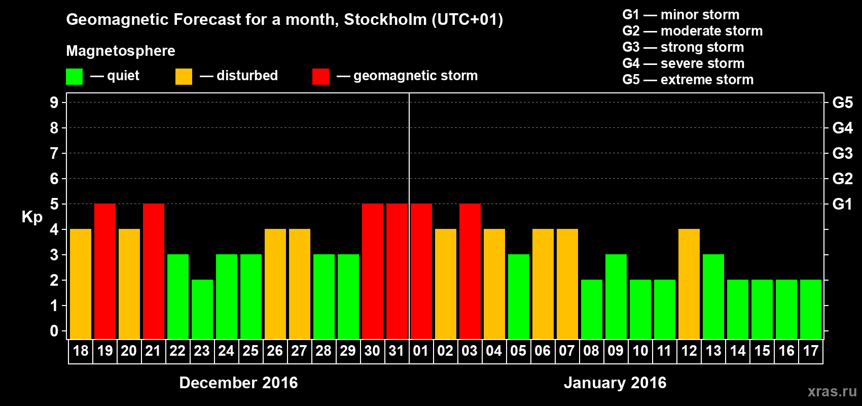 Forecast of the daily maximal value of geomagnetic index Kp for <b>1 month</b> (31 days) <b>from Dec 18, 2015 to Jan 17, 2016</b>