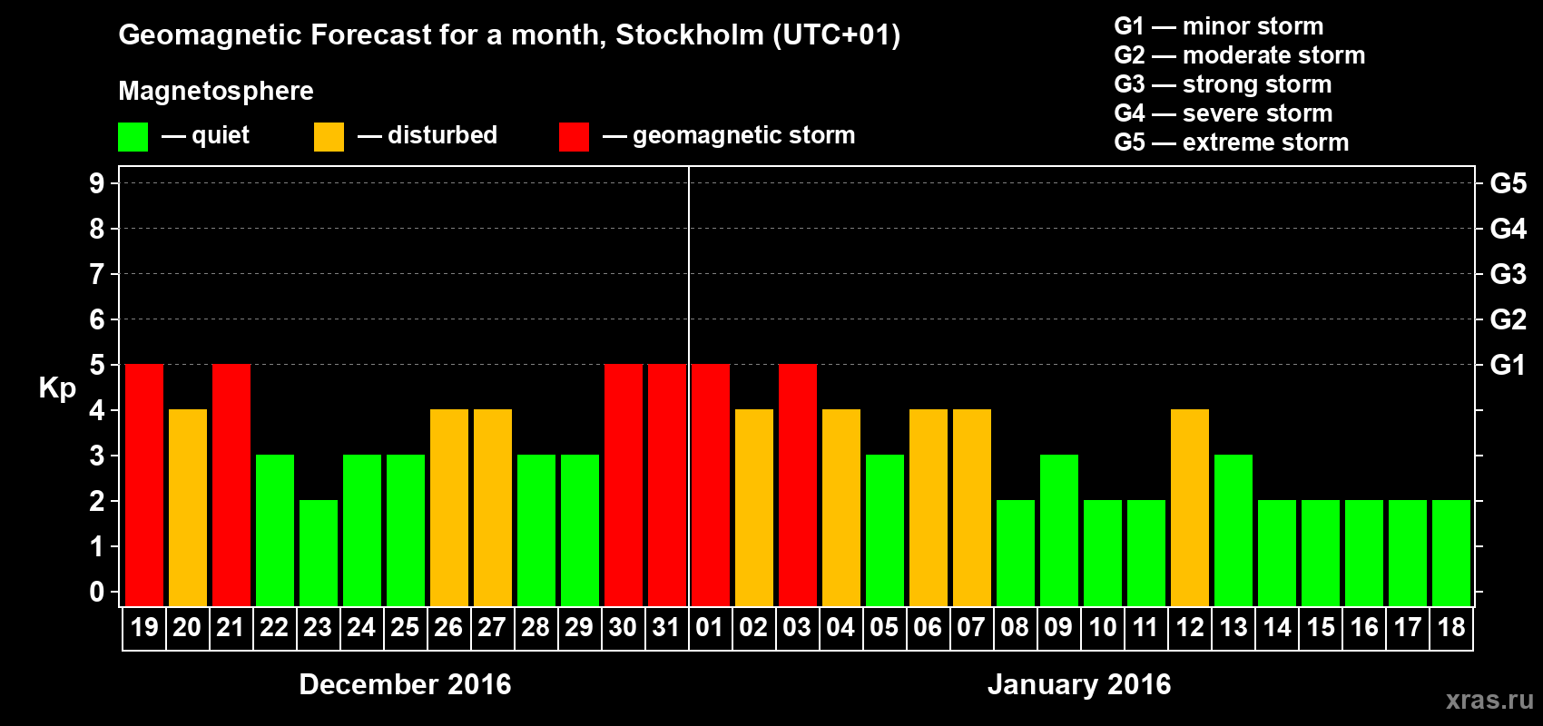 Forecast of the daily maximal value of geomagnetic index Kp for <b>1 month</b> (31 days) <b>from Dec 19, 2015 to Jan 18, 2016</b>