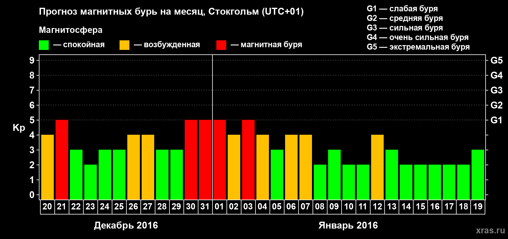 Прогноз максимального суточного геомагнитного индекса Kp на <b>1 месяц</b> (31 день) <b>с 20 декабря 2015 г по 19 января 2016 г</b>