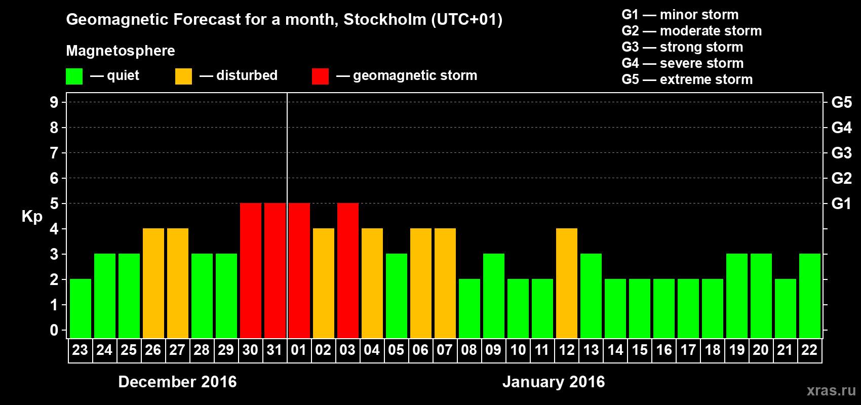 Forecast of the daily maximal value of geomagnetic index Kp for <b>1 month</b> (31 days) <b>from Dec 23, 2015 to Jan 22, 2016</b>