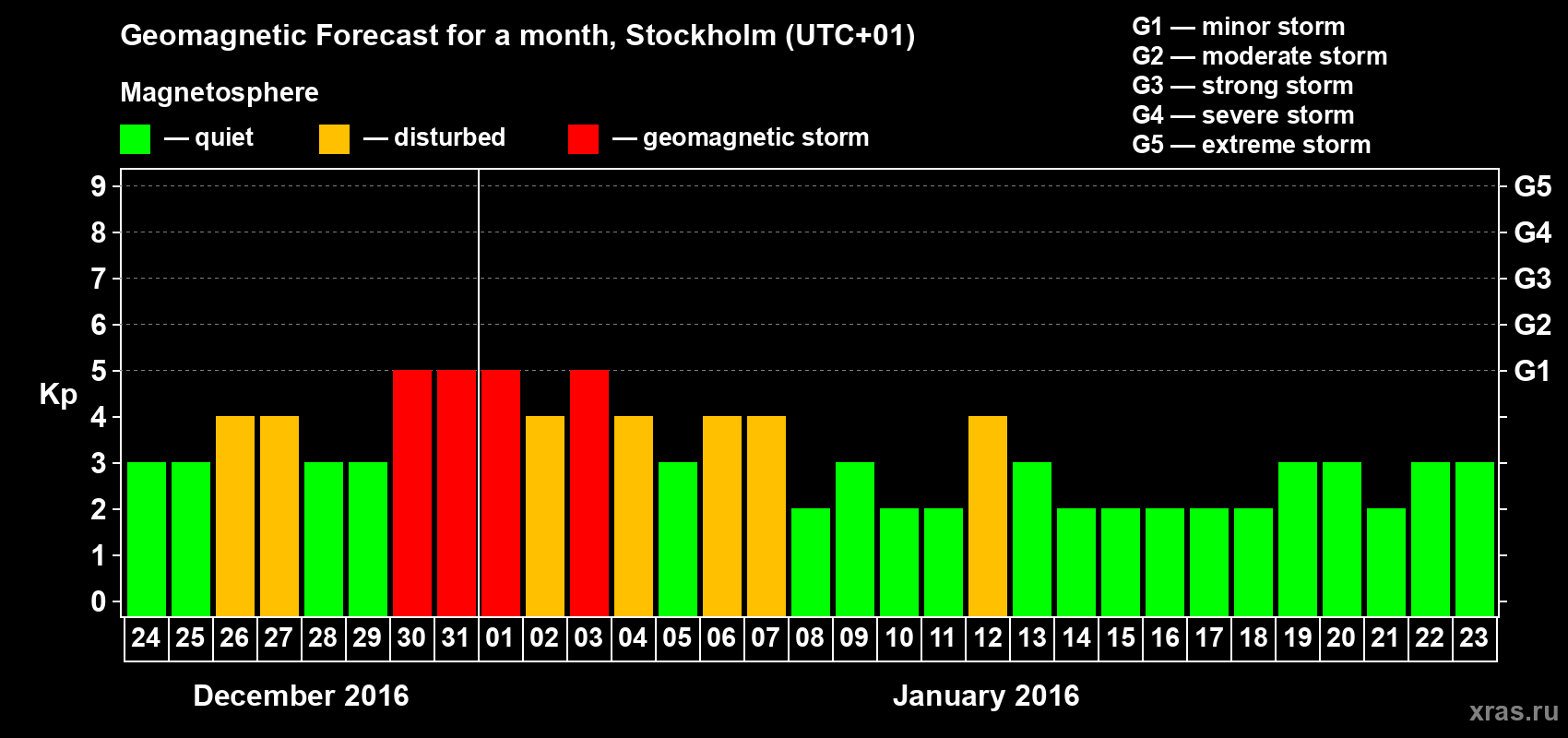 Forecast of the daily maximal value of geomagnetic index Kp for <b>1 month</b> (31 days) <b>from Dec 24, 2015 to Jan 23, 2016</b>