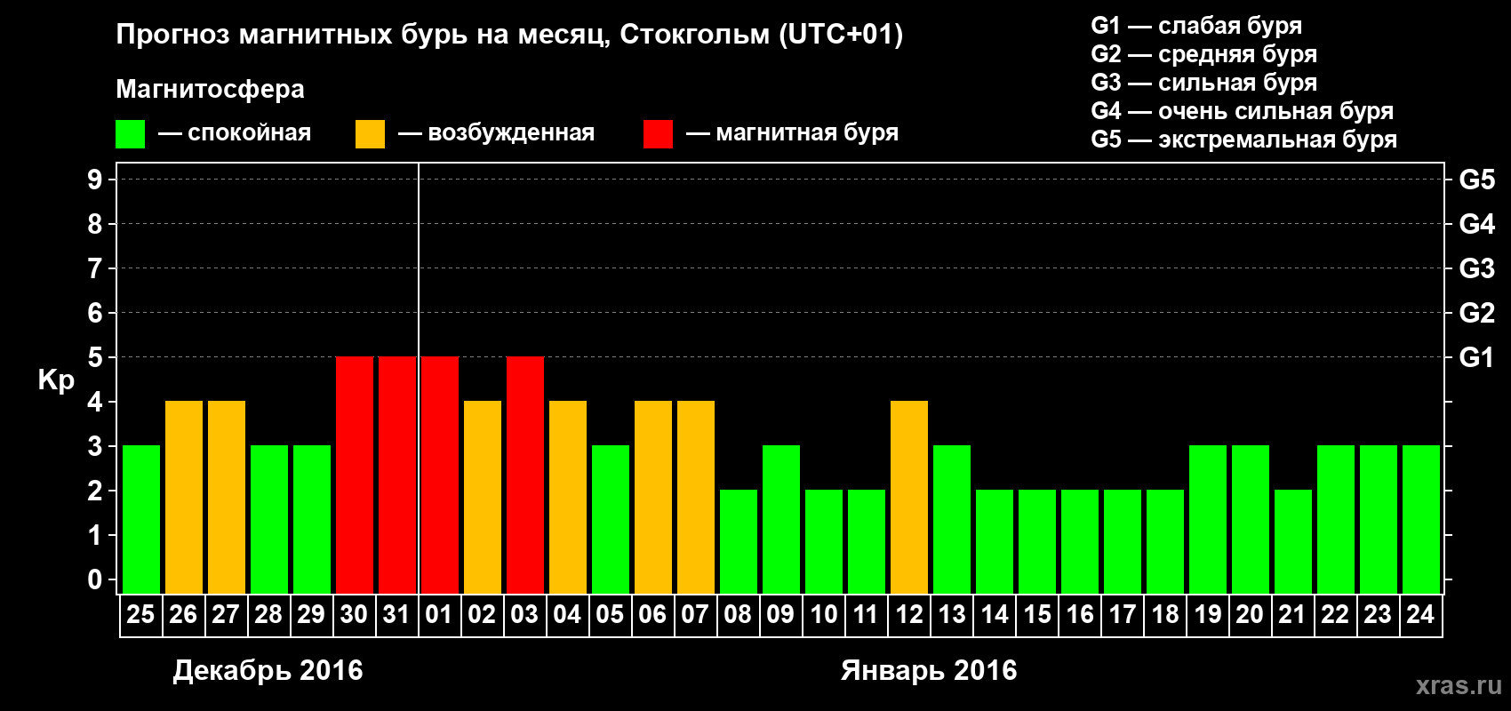 Прогноз максимального суточного геомагнитного индекса Kp на <b>1 месяц</b> (31 день) <b>с 25 декабря 2015 г по 24 января 2016 г</b>