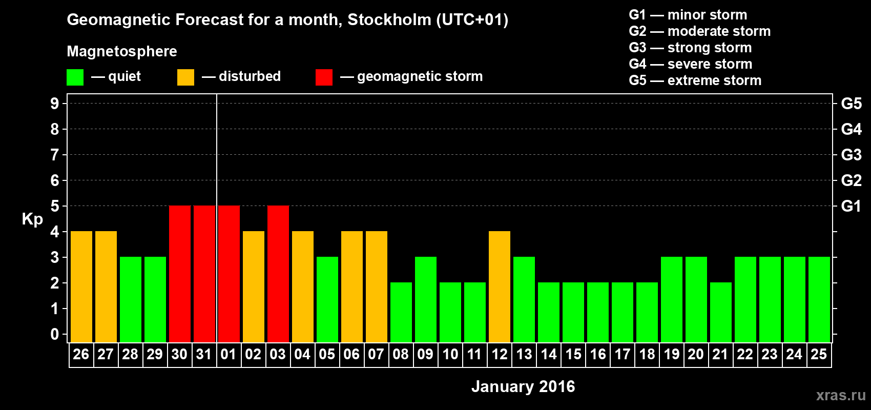 Forecast of the daily maximal value of geomagnetic index Kp for <b>1 month</b> (31 days) <b>from Dec 26, 2015 to Jan 25, 2016</b>