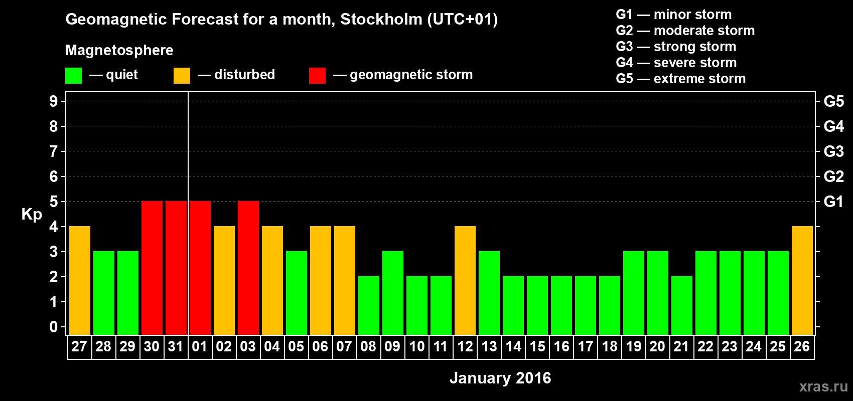 Forecast of the daily maximal value of geomagnetic index Kp for <b>1 month</b> (31 days) <b>from Dec 27, 2015 to Jan 26, 2016</b>