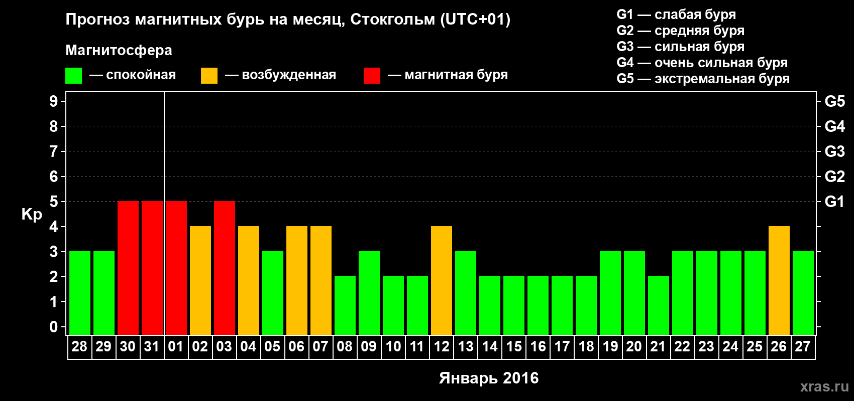 Прогноз максимального суточного геомагнитного индекса Kp на <b>1 месяц</b> (31 день) <b>с 28 декабря 2015 г по 27 января 2016 г</b>