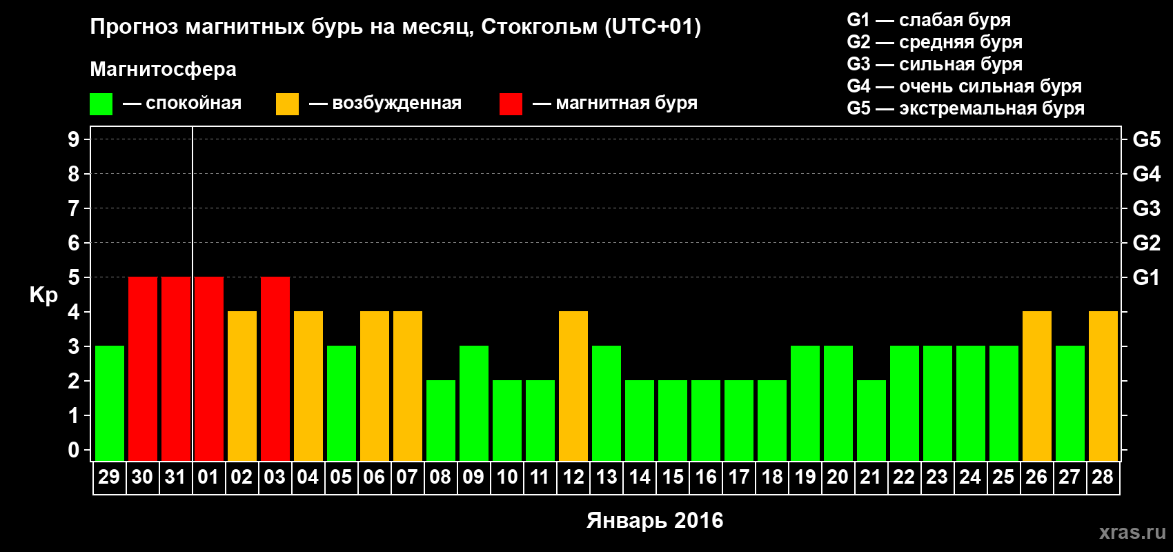 Прогноз максимального суточного геомагнитного индекса Kp на <b>1 месяц</b> (31 день) <b>с 29 декабря 2015 г по 28 января 2016 г</b>