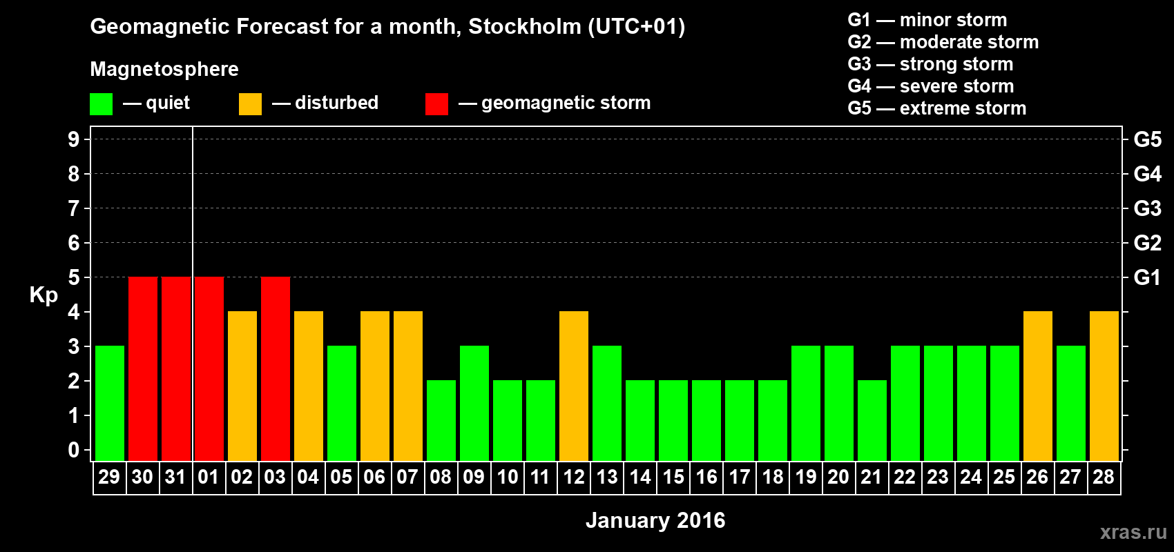 Forecast of the daily maximal value of geomagnetic index Kp for <b>1 month</b> (31 days) <b>from Dec 29, 2015 to Jan 28, 2016</b>