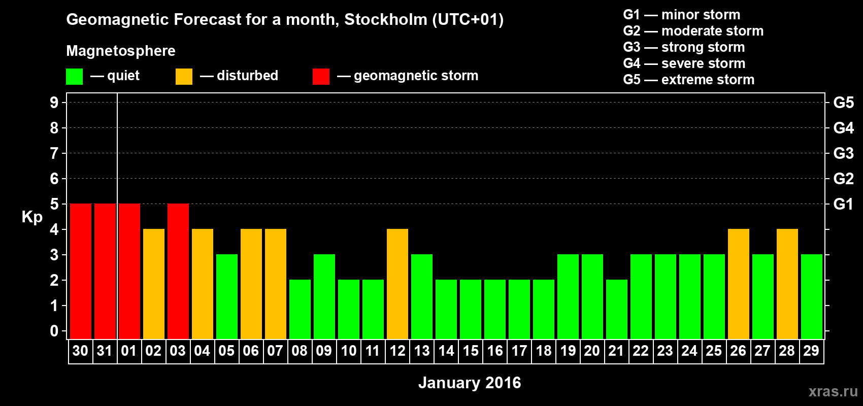 Forecast of the daily maximal value of geomagnetic index Kp for <b>1 month</b> (31 days) <b>from Dec 30, 2015 to Jan 29, 2016</b>