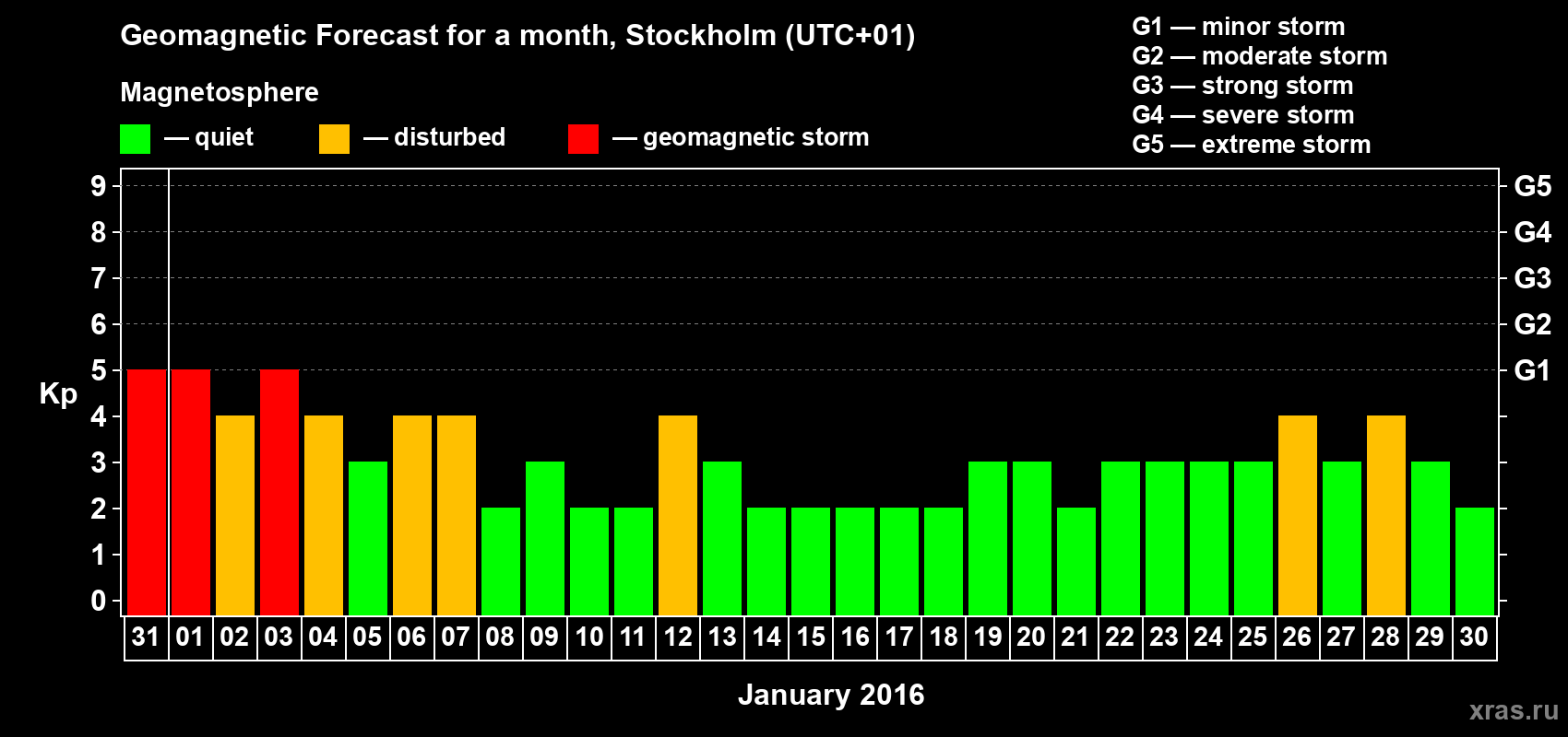 Forecast of the daily maximal value of geomagnetic index Kp for <b>1 month</b> (31 days) <b>from Dec 31, 2015 to Jan 30, 2016</b>