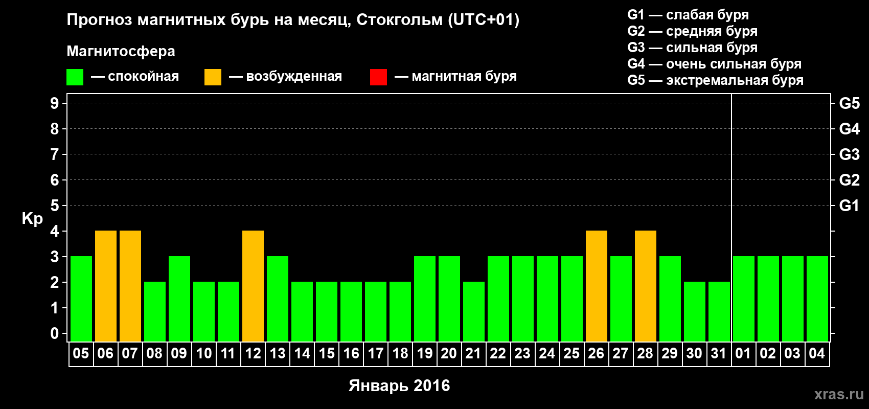 Прогноз максимального суточного геомагнитного индекса Kp на <b>1 месяц</b> (31 день) <b>с 05 января по 04 февраля 2016 г</b>