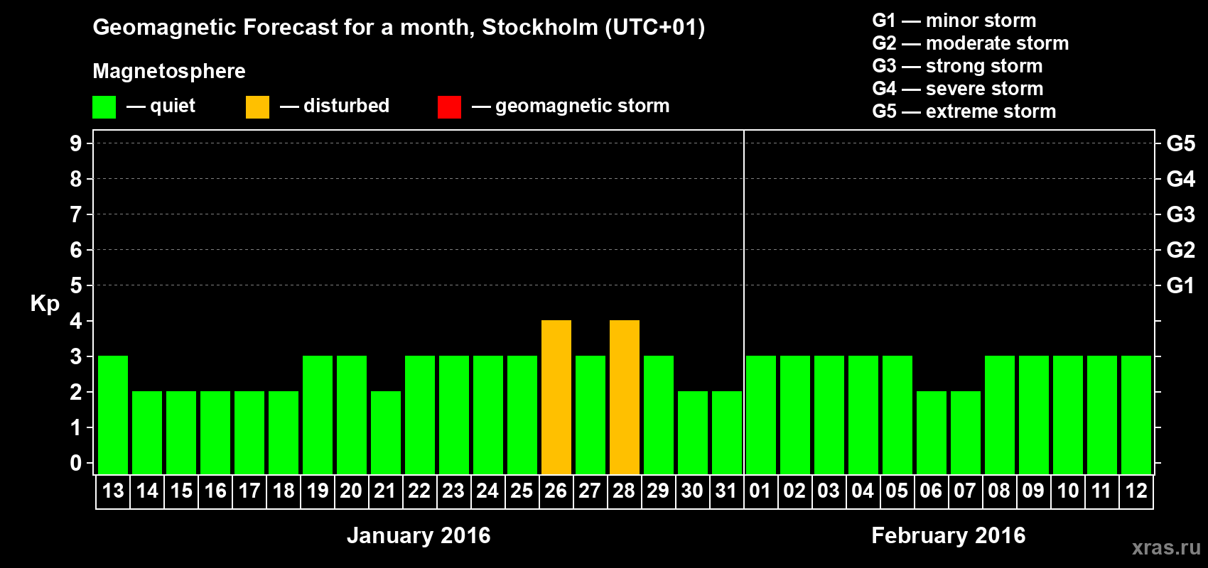 Forecast of the daily maximal value of geomagnetic index Kp for <b>1 month</b> (31 days) <b>from Jan 13, 2016 to Feb 12, 2016</b>