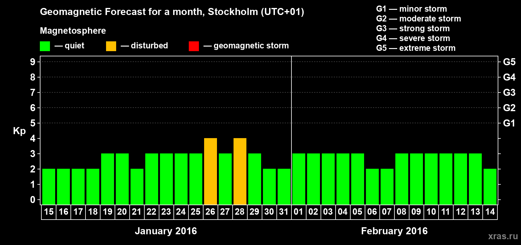 Forecast of the daily maximal value of geomagnetic index Kp for <b>1 month</b> (31 days) <b>from Jan 15, 2016 to Feb 14, 2016</b>
