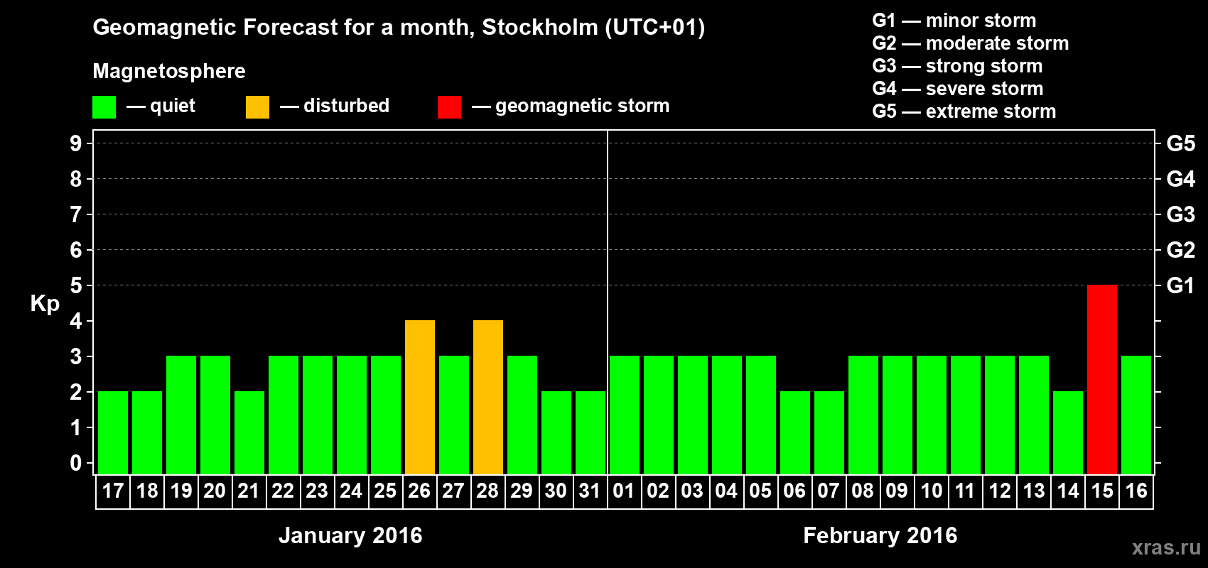 Forecast of the daily maximal value of geomagnetic index Kp for <b>1 month</b> (31 days) <b>from Jan 17, 2016 to Feb 16, 2016</b>