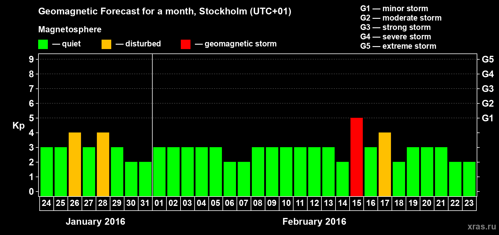 Forecast of the daily maximal value of geomagnetic index Kp for <b>1 month</b> (31 days) <b>from Jan 24, 2016 to Feb 23, 2016</b>