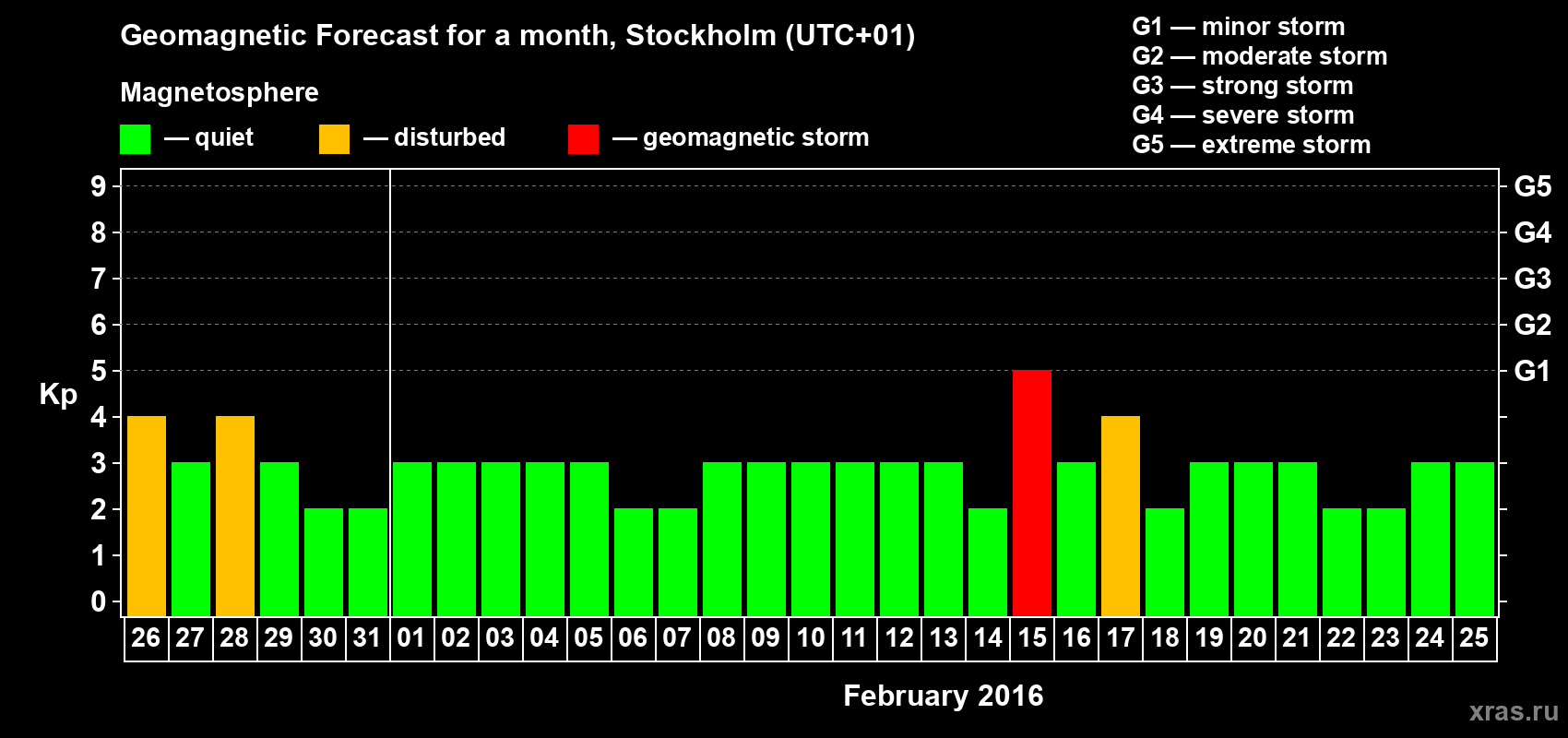 Forecast of the daily maximal value of geomagnetic index Kp for <b>1 month</b> (31 days) <b>from Jan 26, 2016 to Feb 25, 2016</b>