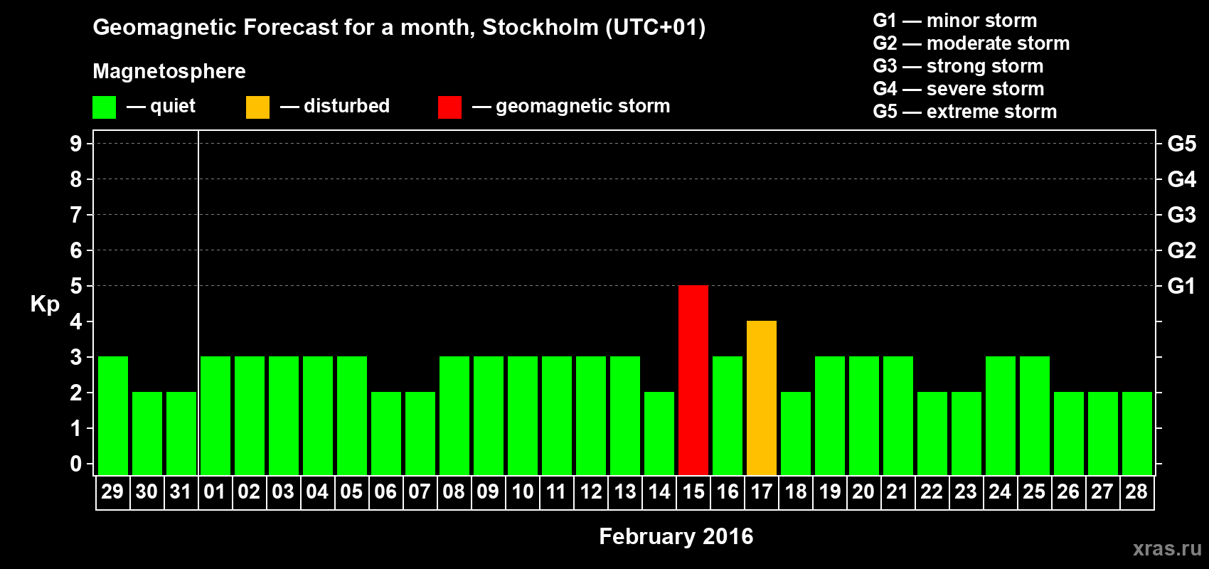 Forecast of the daily maximal value of geomagnetic index Kp for <b>1 month</b> (31 days) <b>from Jan 29, 2016 to Feb 28, 2016</b>